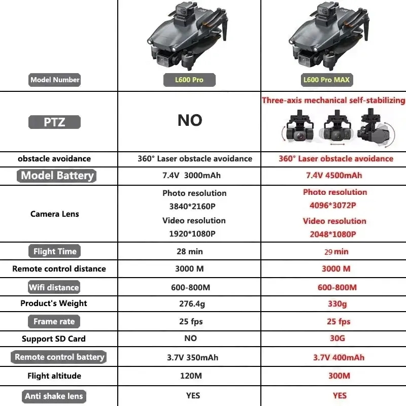 L600 PRO MAX GPS 드론 전문 4K 3축 P - Drone Kit Professional 리뷰 및 가격